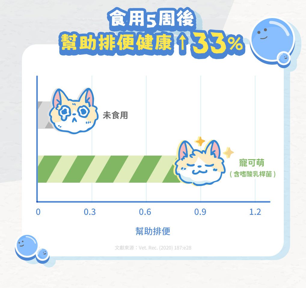 食用5周後幫助排便健康未食用寵可萌(含嗜酸乳桿菌)0.30.60.91.2幫助排便文獻來源Vet. Rec.(2020) 187:e28