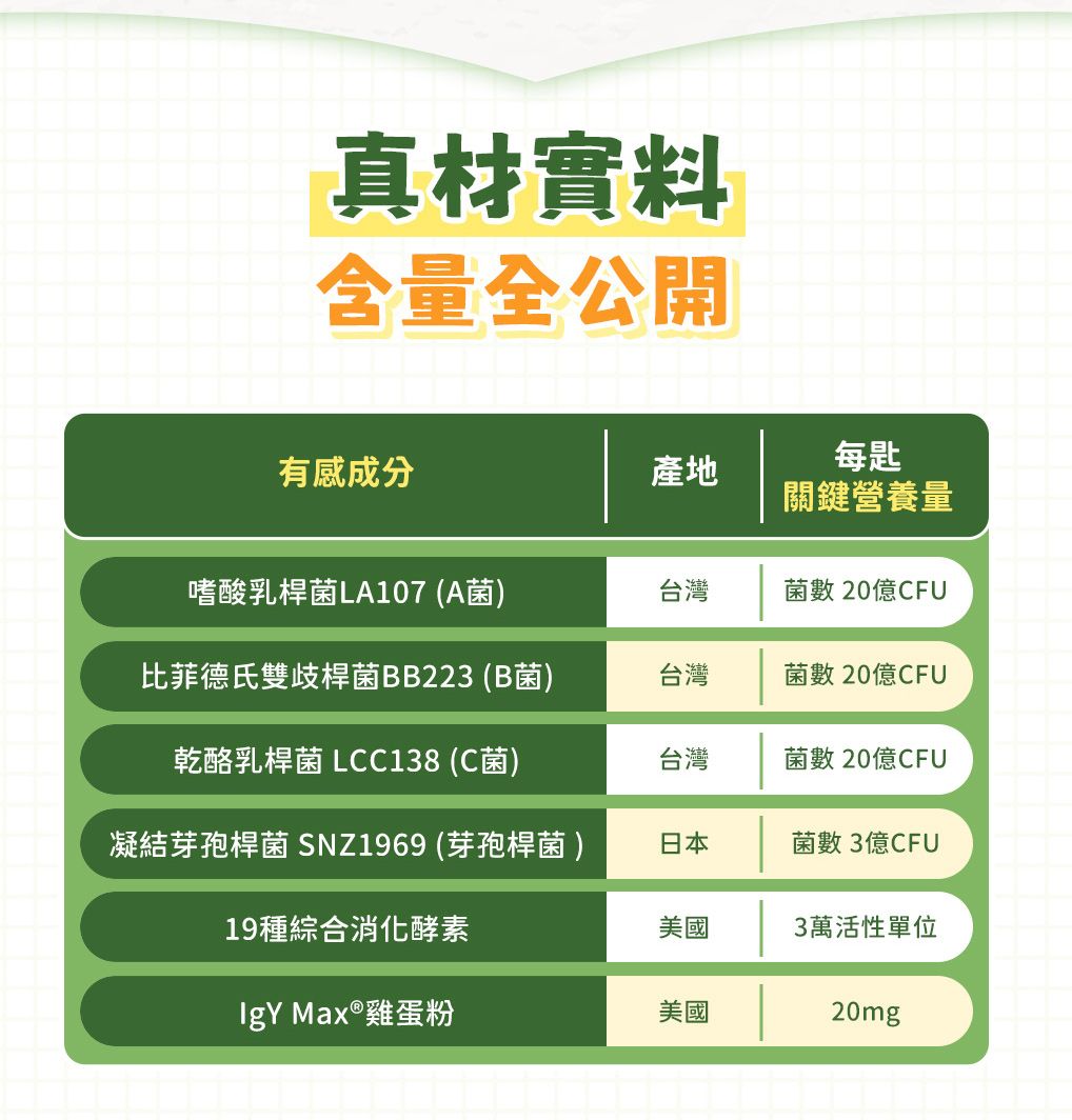 真材實料含量全公開有感成分產地每匙關鍵營養量嗜酸乳桿菌LA107 (A菌)台灣菌數 20億CFU比菲德氏雙歧桿菌BB223(B菌)台灣菌數 20億CFU乾酪乳桿菌 LCC138 (C菌)台灣菌數 20億CFU凝結芽孢桿菌 SNZ1969 (芽孢桿菌 )日本菌數3億CFU19種綜合消化酵素美國3萬活性單位IgY Max®雞蛋粉美國20mg