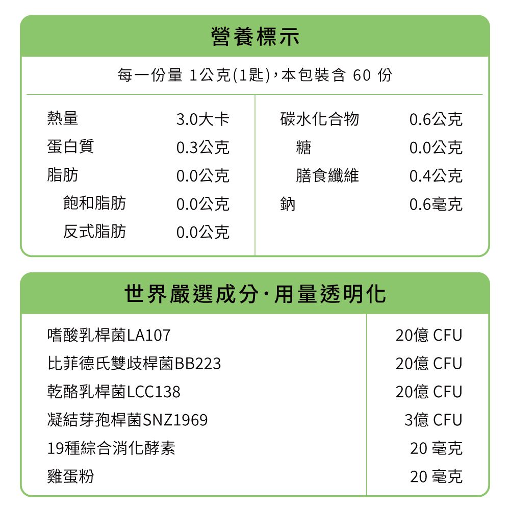 營養標示每一份量 1公克(1匙),本包裝含 60 份熱量3.0大卡碳水化合物0.6公克蛋白質0.3公克糖0.0公克脂肪0.0公克膳食纖維0.4公克飽和脂肪0.0公克鈉0.6毫克反式脂肪0.0公克世界嚴選成分·用量透明化嗜酸乳桿菌LA107比菲德氏雙歧桿菌BB223乾酪乳桿菌LCC138凝結芽孢桿菌SNZ196919種綜合消化酵素雞蛋粉20億 CFU20億 CFU20億 CFU3億 CFU20 毫克20 毫克