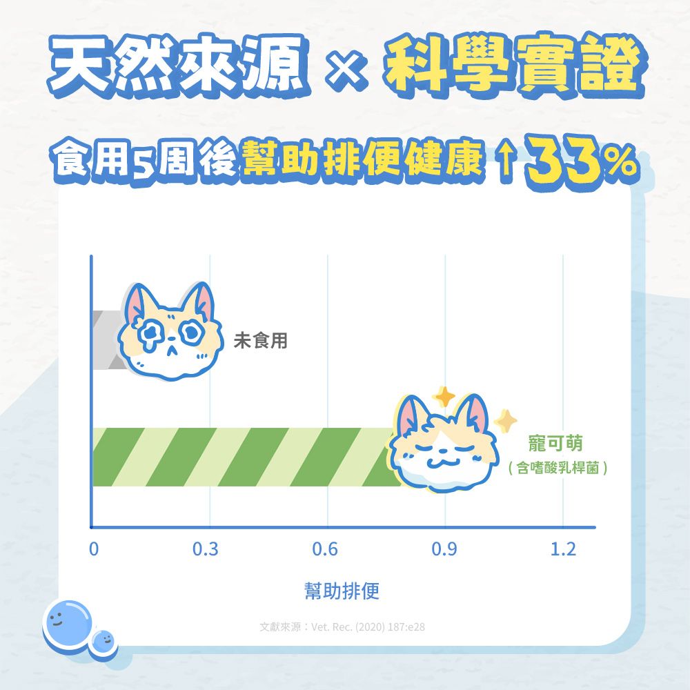 人可和 寵可萌【犬貓腸胃益生菌粉】63億全桿益菌+19種活酵素+IgY雞蛋粉 呵護犬貓消化道健康 維持免疫幫助消化