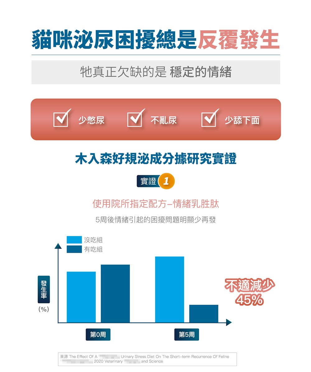 貓咪尿困擾總是反覆牠真正欠缺的是 穩定的情緒發生 %)少憋尿不亂尿少舔下面木入森好泌成分據研究實證實證(1使用院所指定配方情緒乳胜肽5後情緒引起的困擾問題明顯少再發沒吃組有吃組第周第5周不適減少45%The Effect Of A Urinary Stress Diet On The Short-term Recurrence Of Feline2020 Veterinaryand Science