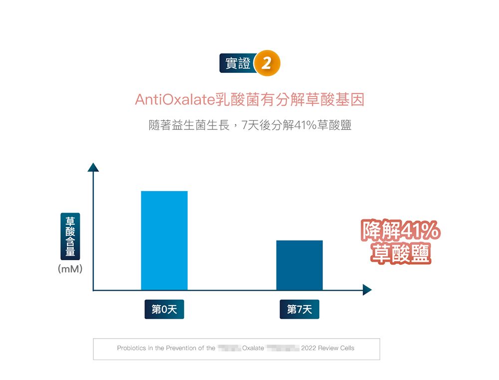 mM)實證(2AntiOxalate乳酸菌有分解草酸基因隨著益生菌生長,7天後分解41%草酸鹽第0天第7天降解41%草酸鹽Probiotics in the Prevention of theOxalate2022 Review Cells