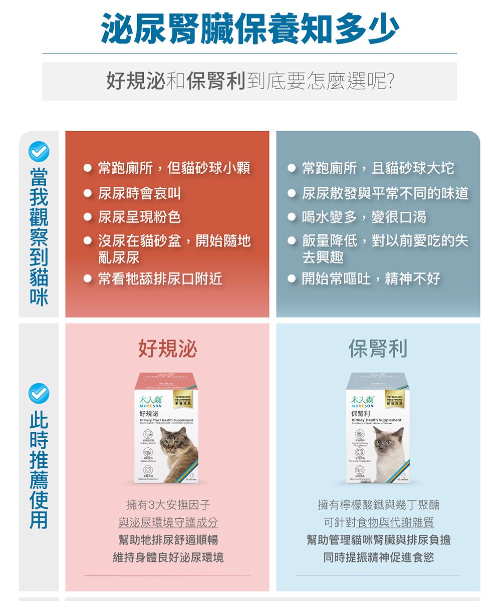 尿臟保養知多少好規泌和保利底要怎麼選呢? 跑廁所,但貓砂球小顆 常跑廁所,且貓砂球大坨尿尿散發與平常不同的味道尿尿時會哀叫尿尿呈現粉色 沒尿在貓砂盆,開始隨地亂尿尿常看牠舔排尿口附近 喝水變多,變很口渴 飯量降低,對以前愛吃的失去興趣 開始常嘔吐,精神不好到好規泌保腎利MORESON好泌 Tract Health Supplement森MORESON保利Kidney Health Supplement擁有3大安撫因子與泌尿環境守護成分幫助牠排尿舒適順暢維持身體良好泌尿環境擁有檸檬酸鐵與幾丁聚醣可針對食物與代謝雜質幫助管理貓咪腎臟與排尿負擔同時提振精神促進食慾
