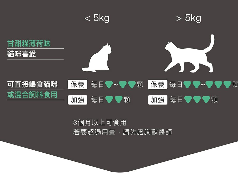  5kg 5kg甘甜貓薄荷味貓咪喜愛可直接餵食貓咪保養 每日 保養 每日或混合飼料食用加強 每日顆 加強 每日顆3個月以上可食用若要超過用量,請先諮詢獸醫師