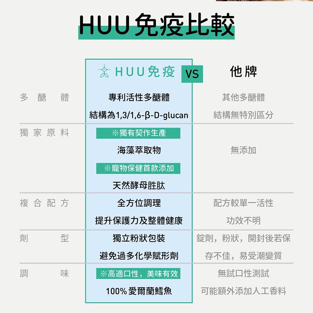 HUU免疫比較免疫 他牌多醣體專利活性多醣體其他多醣體結構為1,3/1,6--D-glucan結構無特別區分獨家原料※獨有契作生產海藻萃取物無添加※寵物保健首款添加天然酵母胜肽複合配方全方位調理配方較單一活性提升保護力及整體健康劑型獨立粉狀包裝避免過多化學賦形劑調味※高適口性,美味有效100%愛爾蘭鱈魚功效不明錠劑,粉狀,開封後若保存不佳,易受潮變質無試口性測試可能額外添加人工香料