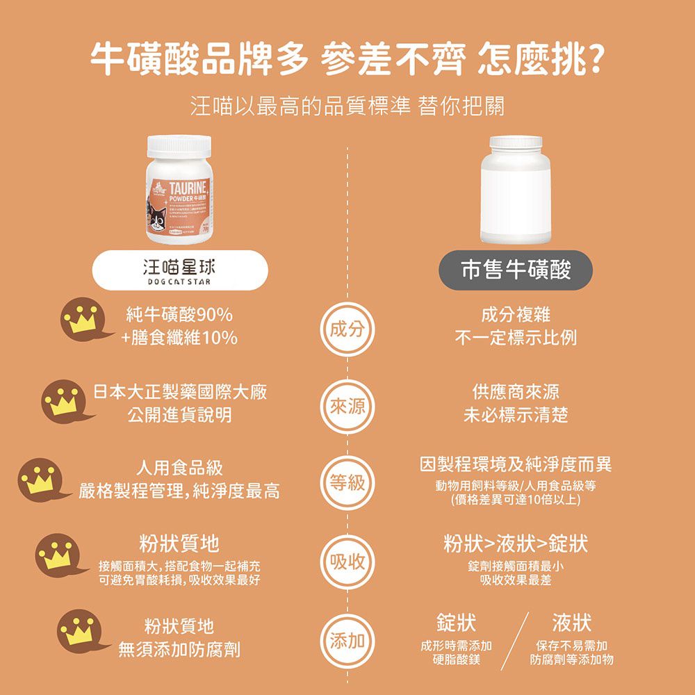  【寵物保健】牛磺酸 離胺酸 膳食纖維 泌尿 護眼 心臟 益生菌