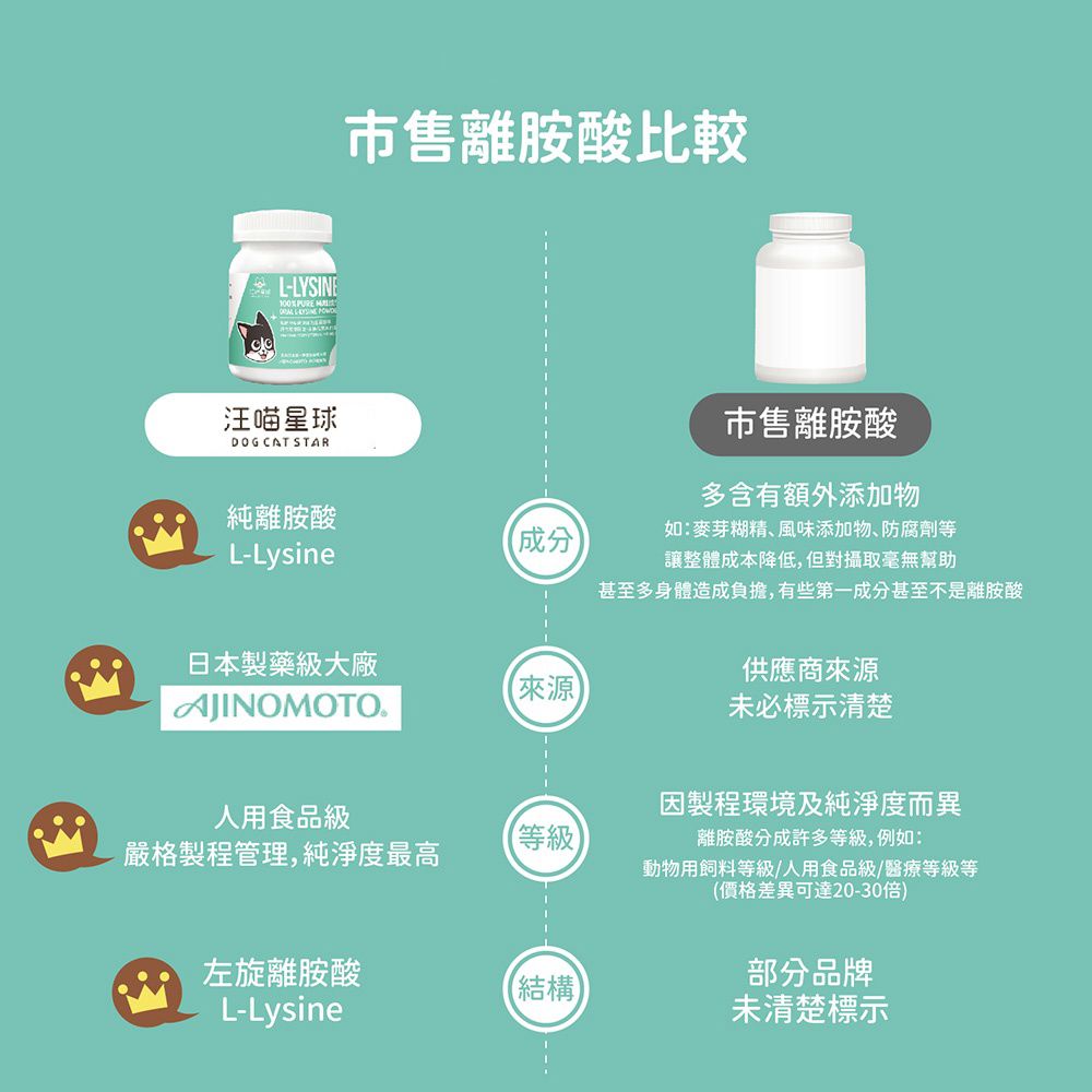  【寵物保健】牛磺酸 離胺酸 膳食纖維 泌尿 護眼 心臟 益生菌