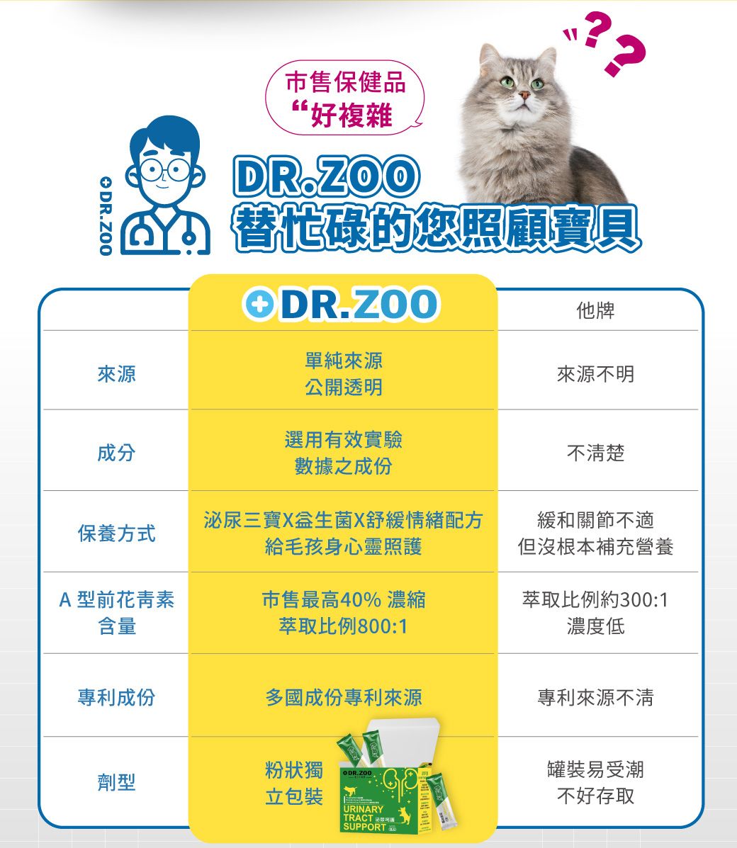 市售保健品“好複雜DR.ZOO替忙碌的您照顧寶具他牌單純來源來源公開透明成分選用有效實驗數據之成份來源不明不清楚保養方式泌尿三寶舒緩情緒配方給毛孩身心靈照護緩和關節不適但沒根本補充營養A型前花青素含量市售最高40% 濃縮萃取比例800:1萃取比例約300:1濃度低專利成份多國成份專利來源專利來源不清粉狀獨劑型立包裝URINARYTRACT SUPPORT罐裝易受潮不好存取