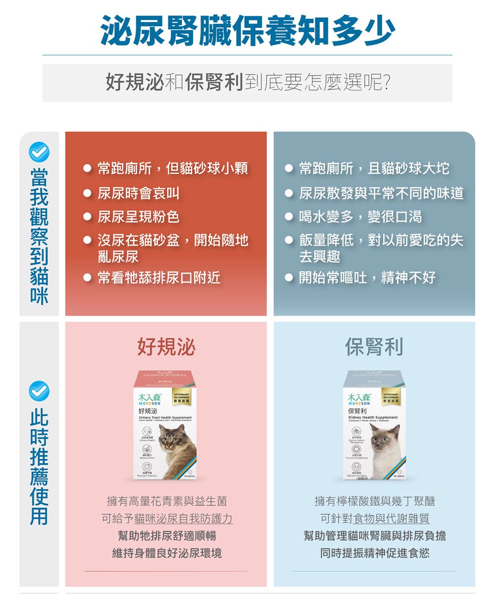 尿臟保養知多少好規泌和保腎利到底要怎麼選呢?跑廁所,但貓砂球小顆尿尿時會哀叫尿尿呈現粉色 常跑廁所,且貓砂球大坨尿尿散發與平常不同的味道 喝水變多,變很口渴 沒尿在貓砂盆,開始隨地亂尿尿飯量降低,對以前愛吃的失去興趣 常看牠舔排尿口附近●開始常嘔吐,精神不好好規泌保腎利MORESON好規泌Urinary Tract h Supp l ementMORESON保利Kidney Health Supp l ement Healt擁有高量花青素與益生菌可給予貓咪泌尿自我防護力幫助牠排尿舒適順暢維持身體良好泌尿環境擁有檸檬酸鐵與幾丁聚醣可針對食物與代謝雜質幫助管理貓咪腎臟與排尿負擔同時提振精神促進食慾