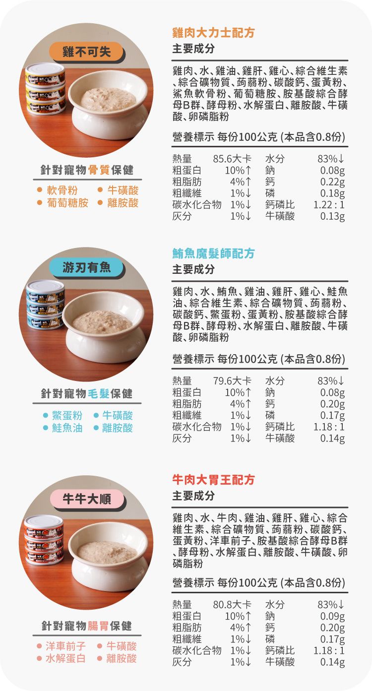 雞不可失雞肉大力士配方主要成分雞肉水雞油雞肝雞心綜合維生素綜合礦物質蒟蒻粉碳酸鈣蛋黃粉、鯊軟骨粉、葡萄糖胺、胺基酸綜合酵母B群、酵母粉、水解蛋白、離胺酸、牛磺酸、卵磷脂粉營養標示 每份00公克(本品含0.8份)熱量85.6大卡水分83針對寵物骨質保健粗蛋白10鈉0.08g粗脂肪 軟骨粉  牛磺酸 葡萄糖胺 離胺酸粗纖維14 鈣磷0.22g0.18g碳水化合物 11鈣磷比牛磺酸1.2210.13g鮪魚魔髮師配方游刃有魚主要成分雞肉、水、鮪魚、雞油、雞肝、雞心、鮭魚油、綜合維生素、綜合礦物質、蒟蒻粉、碳酸鈣､蛋粉、蛋黃粉、胺基酸綜合酵母B群、酵母粉、水解蛋白、離胺酸、牛磺酸、卵磷脂粉營養標示 每份100公克(本品含0.8份)熱量79.6大卡 水分83↓針對寵物毛髮保健粗蛋白10鈉0.08g 鱉蛋粉 牛磺酸 鮭魚油 離胺酸粗脂肪粗纖維 1%碳水化合物 1%↓1%4% 鈣磷0.20g0.17g鈣磷比牛磺酸1.18 10.14g牛肉大胃王配方牛牛大順主要成分雞肉、水、牛肉、雞油、雞肝、雞心、綜合維生素、綜合礦物質、蒟蒻粉、碳酸鈣、蛋黃粉、洋車前子、胺基酸綜合酵母B群1、酵母粉、水解蛋白、離胺酸、牛磺酸、卵磷脂粉營養標示 每份100公克(本品含0.8份)熱量80.8大卡 水分83%粗蛋白10% 鈉0.09g針對寵物腸胃保健粗脂肪4% 鈣0.20g 洋車前子 牛磺酸 水解蛋白 離胺酸粗纖維碳水化合物灰分1% 磷0.17g1%↓鈣磷比1.18 11%牛磺酸0.14g