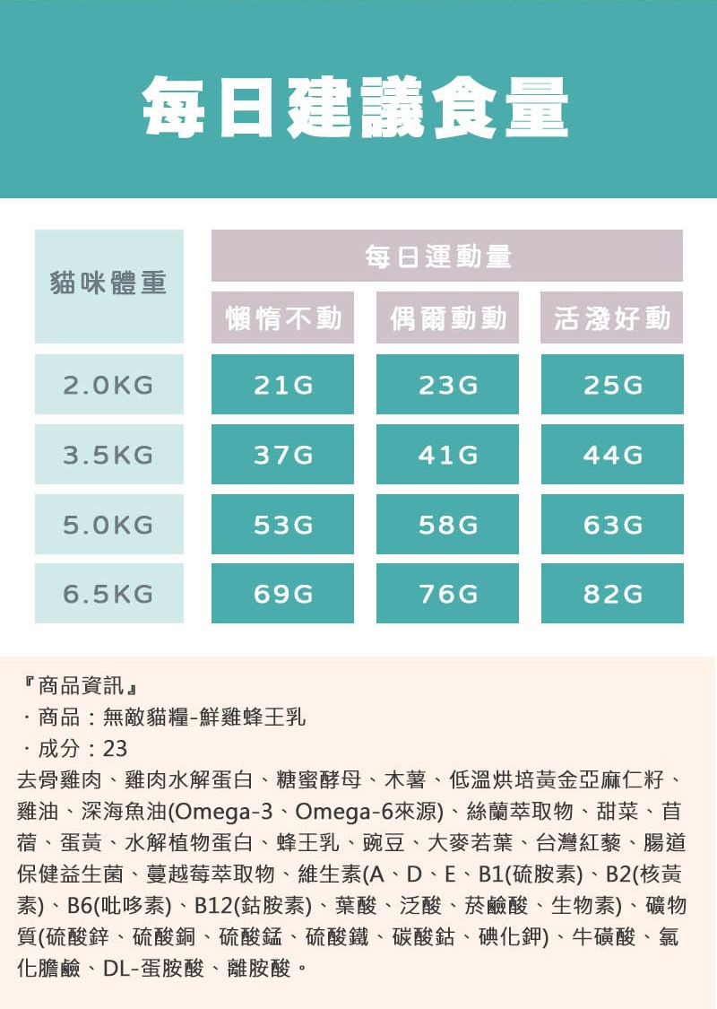 每日建議食量每日運動量貓咪體重懶惰不動偶爾動動活潑好動20KG21G23G25G3.5KG37G41G44G5.0KG53G58G63G6.5KG69G76G82G『商品資訊.商品:無敵貓糧-鮮雞蜂王乳成分:23去骨雞肉雞肉水解蛋白糖蜜酵母、木薯、低溫烘培黃金亞麻仁籽、雞油、深海魚油(Omega-3、Omega-6來源)、絲蘭萃取物、甜菜、苜蓿、蛋黃、水解植物蛋白、蜂王乳、豌豆、大麥若葉、台灣紅藜、腸道保健益生菌、蔓越莓萃取物、維生素(A、D、E、B1(硫胺素)、B2(核黃素)、B6(吡哆素)、B12(鈷胺素)、葉酸、泛酸、菸鹼酸、生物素、礦物質(硫酸鋅、硫酸銅、硫酸錳、硫酸鐵、碳酸鈷、碘化鉀)、牛磺酸、氯化膽鹼、DL-蛋胺酸、離胺酸。