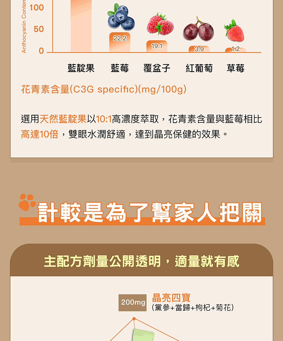 Anthocyanin Conten1005022.219.13.912藍靛果 藍莓覆盆子 紅葡萄 草莓花青素含量(C3G specific)(mg/100g)選用天然藍靛果以10:1高濃度萃取,花青素含量與藍莓相比高達10倍,雙眼水潤舒適,達到晶亮保健的效果。計較是為了幫家人把關主配方劑量公開透明,適量就有感200mg晶亮四寶(黨參+當歸+枸杞+菊花)