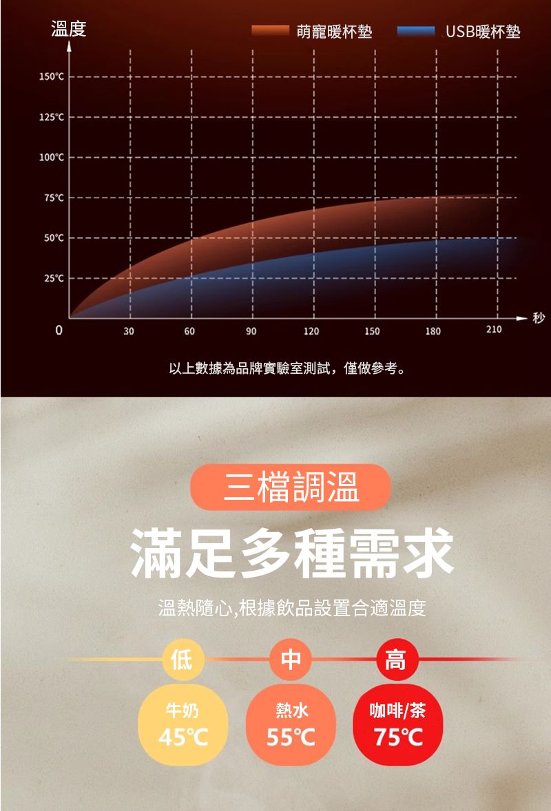 溫度萌寵暖杯墊USB暖杯墊15125100755025秒0306090120150180210以上數據為品牌實驗室測試,僅做參考。三檔調溫滿足多種需求溫熱隨心,根據飲品設置合適溫度低高牛奶熱水咖啡/茶455575C
