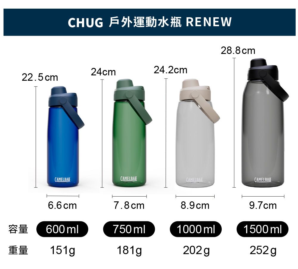 CHUG 戶外運動水瓶 RENEW28.8cm24cm24.2cm22.5cmCAMELBAKCAMELBAKCAMELBAKCAMELBAK6.6 cm7.8cm8.9cm9.7cm容量600 ml750 ml1000 ml1500 ml重量151g181g202g252g