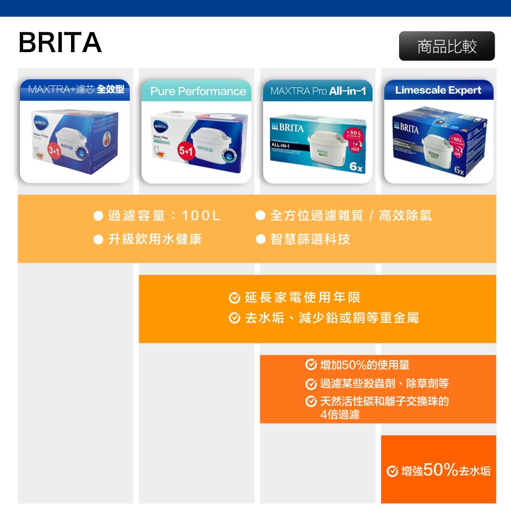 BRITA濾芯 全效型 31商品比較Pure PerformanceMAXTRA Pro Allin-1Limescale ExpertBRITAALL-IN-1MAXTRA5+1過濾容量:100L升級飲用水健康+6xBRITA 全方位過濾雜質/高效除氯● 智慧篩選科技延長家電使用年限 去水垢、減少鉛或銅等重金屬6x增加50%的使用量過濾某些殺蟲劑、除草劑等天然活性碳和離子珠的4倍過濾i增強50%去水垢