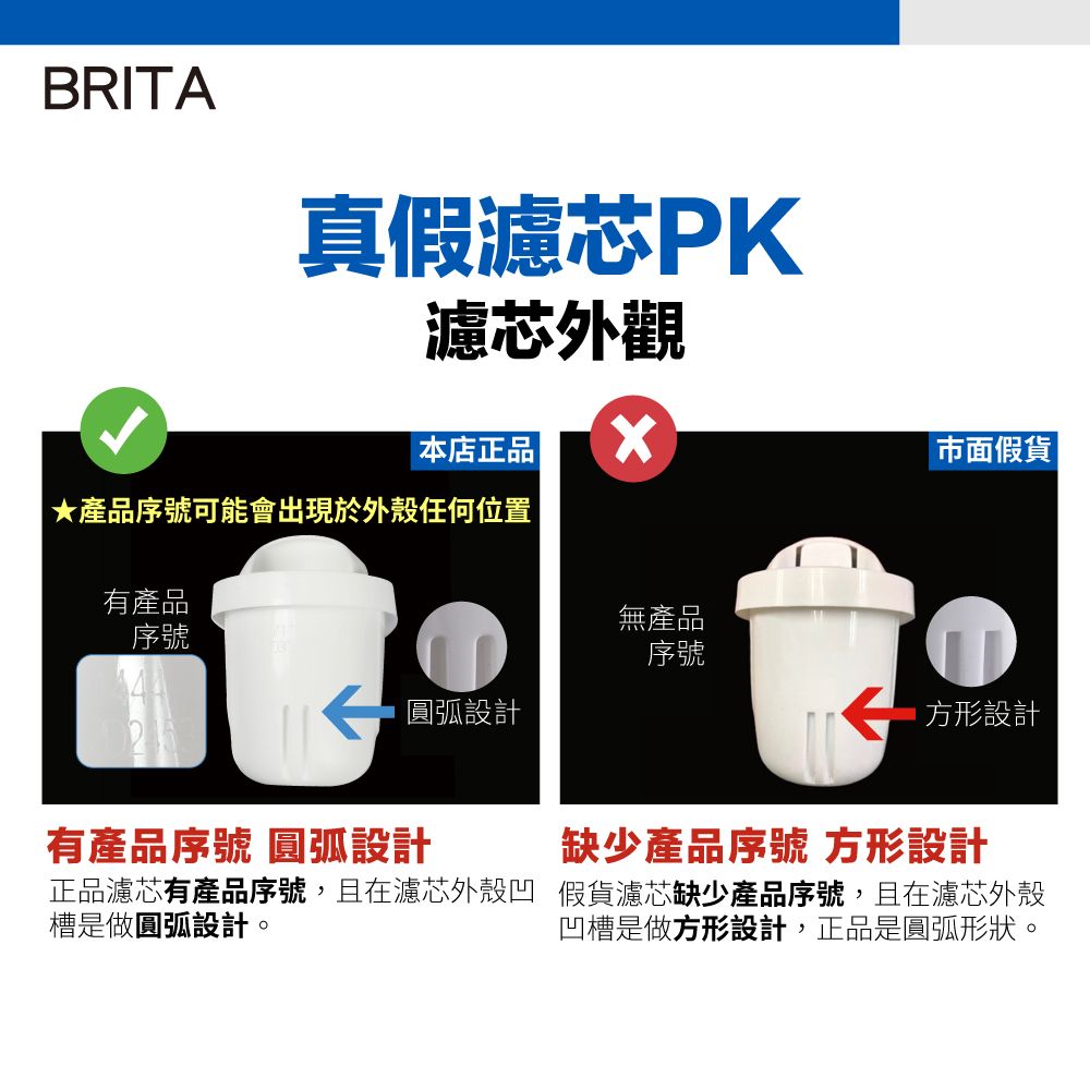 BRITA真假濾芯PK濾芯外觀本店正品市面假貨|產品序號可能會出現於外殼任何位置有產品無產品序號序號圓弧設計|方形設計有產品序號 圓弧設計缺少產品序號 方形設計正品濾芯有產品序號,且在濾芯外殼凹假貨濾芯缺少產品序號,且在濾芯外殼槽是做圓弧設計。凹槽是做方形設計,正品是圓弧形狀。