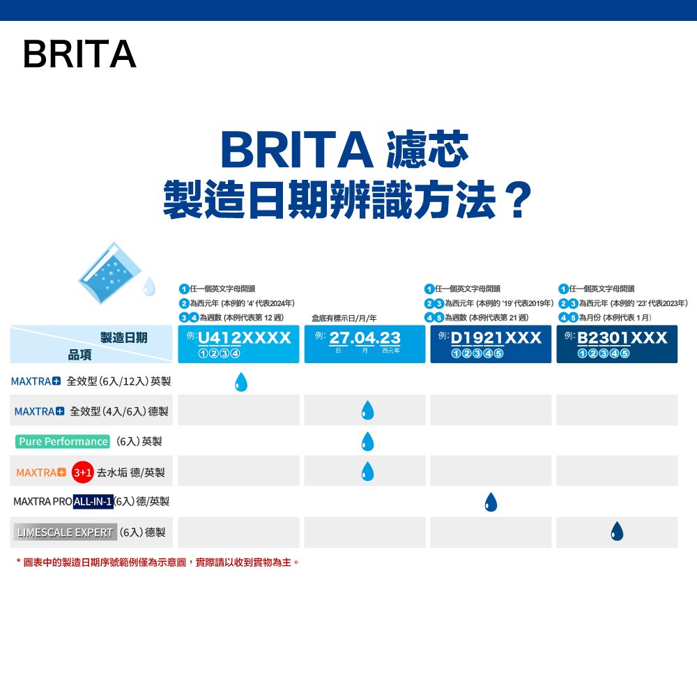 BRITABRITA 濾芯製造期辨識方法?一個英文字母開頭 西元年本的4代表2024年 數(本代表第 12 盒底有標示日/月/年製造日期品項:U412XXXX123427.04.23西元年MAXTRA全效型(入/12入)英製 全效型(4入/6入)製 Pure Performance (6入)英製MAXTRAD  去水垢 德/英製MAXTRA PRO ALLIN1 (6入)德/英製LIMESCALE EXPERT (6入)德製* 圖表中的製造日期序號範僅示意圖,實際請以收到實物主。擔任一個英文字母開頭擔任一個英文字母開頭西元年(本例的代表2019年)為西元年(本例的23代表2023年) 為數(本例代表第21 週)6日為月份(本例代表1月)(例:D1921XXX12346例:12345