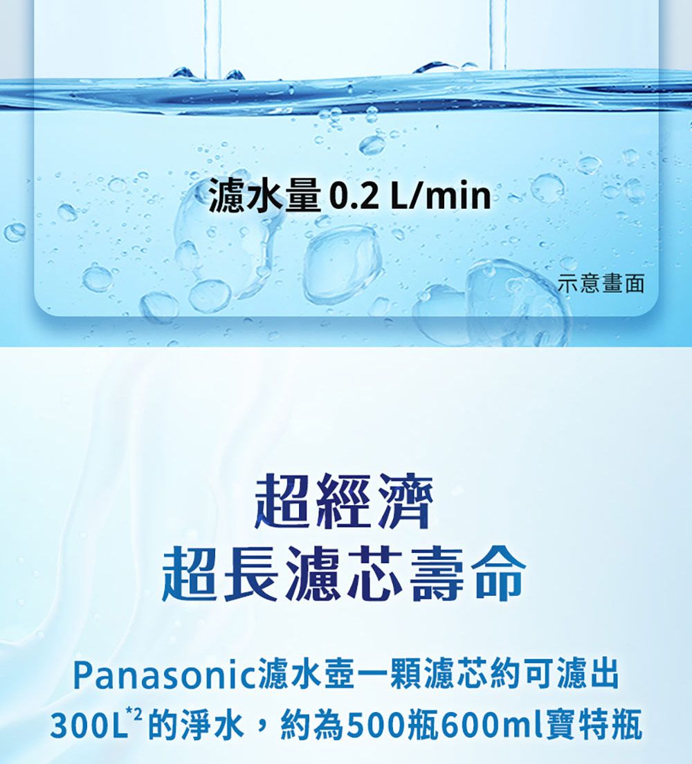 濾水量0.2L/min示意畫面超經濟超長濾芯壽命Panasonic濾水壺一顆濾芯約可濾出300L²的淨水,約為500瓶600ml寶特瓶