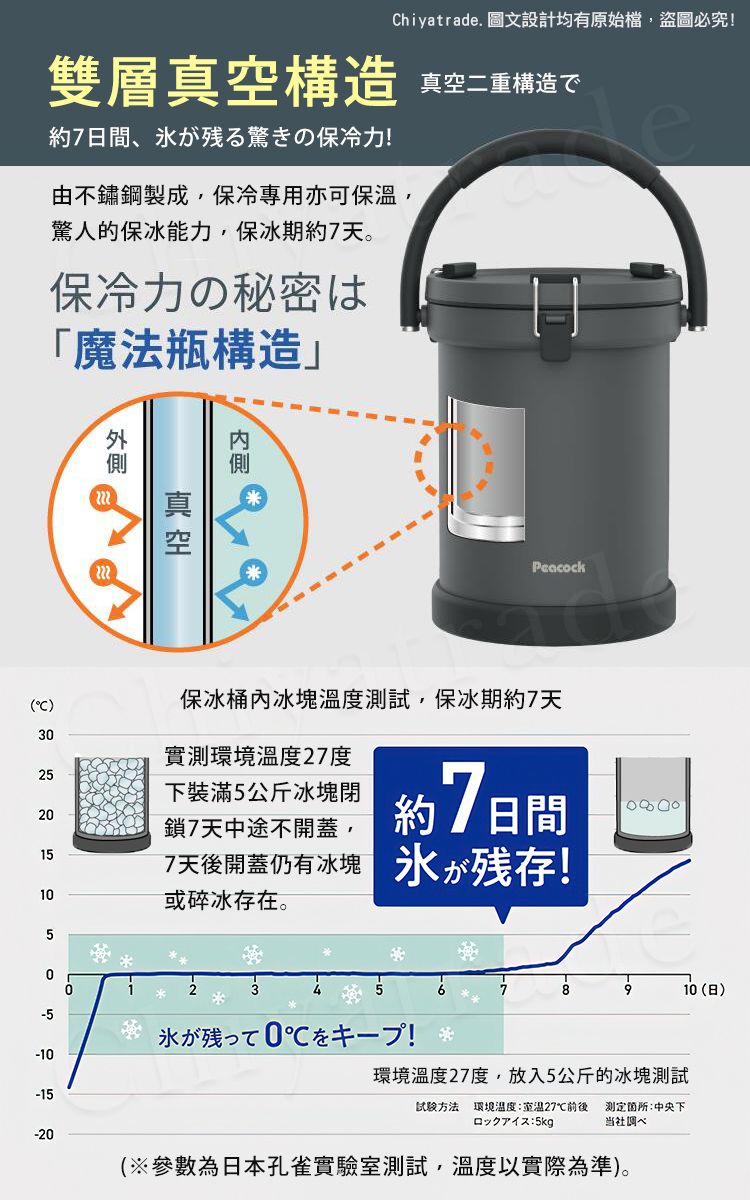 雙層構造約7日間、驚の保冷力!Chiyatrade. 圖文設計均有原始檔,盜圖必究!由不鏽鋼製成,保冷專用亦可保溫,驚人的保冰能力,保冰期約7天。保冷力の秘密は「魔法瓶構造真空二重構造で真空222()   115Peacock保冰桶冰塊測試,保冰期約7天實測環境溫度27度下裝滿5公斤冰塊鎖7天中途不開蓋,約7日間7天後開蓋仍有冰塊残存!或碎冰存在。80000345810(日)-5 氷残℃! 5-10環境溫度27度,放入5公斤的冰塊測試-15-20方法 環境溫度27℃前後:5kg测定所:中央下当社調べ(※參數為日本孔雀實驗室測試,溫度以實際為準)。