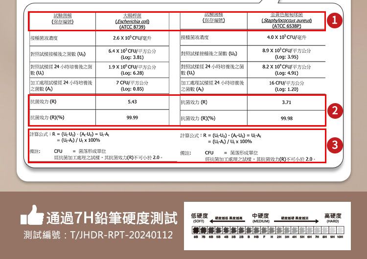 驗種液濃2.6  10 CF/毫升接種菌液濃對照接種菌6.4  10 CF/平方公分Log: 3.81對照試 24 小時培養菌加工處理 24小時培養後菌數  CF/平方公分大腸桿菌Escherichia TCC 87391.9 X 10 CF/平方公分Log: 6.)編號)「對照接種後之菌數()對照 24 小時培養後之菌數()    (Staphylococcus aureus)(TCC 65P) X 10 CF/毫升8.9 X 10 CF/平方公分(Log: 3.95)8.2 X 10° CF/平方公分(Log: 4.91)16 CF/平方公分1(Log: 0.85)加工處理試樣經 24 小時培養後之數 ()(Log: 1.20)抗菌()5.43抗菌效力 (R)抗菌效力(R)()99.99抗菌效力 (R)()299.98計算公式:R  () (AU)  UA計算公式:R  (UU%)  (AU%) = UUA= (U-A)/Ux100%= (U-A)/Ux100%3備註:= 菌落形成單位備註:CFU  菌落形成單位抗菌加工處理之試樣其抗菌效力(R)不可小於經抗菌加工處理之樣其抗菌效力(R)不可小於2.0通過鉛筆度測試測試編號:T/JHDR-RPT-20240112硬度(SOFT)中硬度硬度硬度低 度高硬度硬 度(MEDIUM)(HARD)     38 28  HB FH   4H   7H