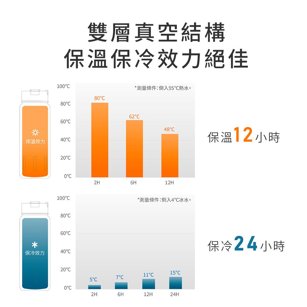 雙層真空結構保溫保冷絕佳1808060保溫效力4020測量條件:倒入9熱水。6248保溫12小時02H1008060*保冷效力4012H*測量條件:倒入4℃冰水。2015C5C0°C2H6H12H24H保冷24小時