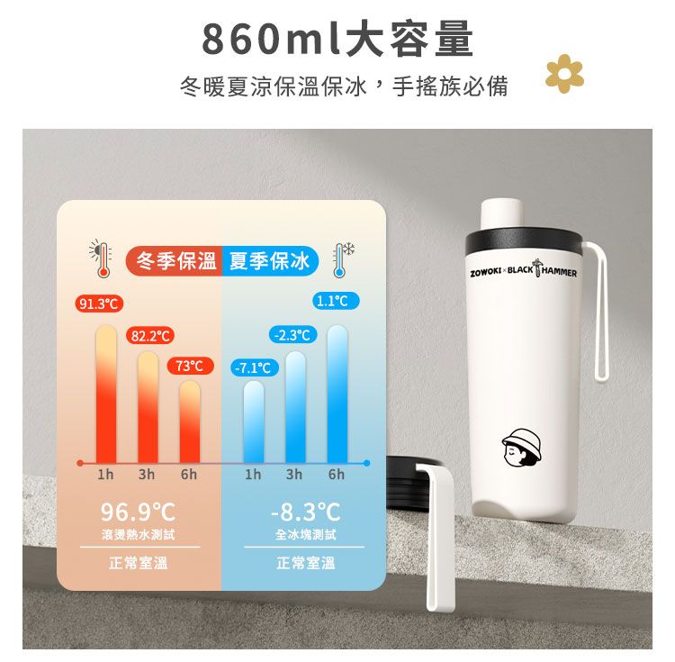 860ml大容量冬暖夏涼保溫保冰,族必備冬季保溫 夏季保冰ZOWOKI BLAK HAMMER91.31.182.2(-2.373(-7.1°C 3h 6h3h6h96.9°C滾燙熱水測試正常室溫-8.3°C全冰塊測試正常室溫