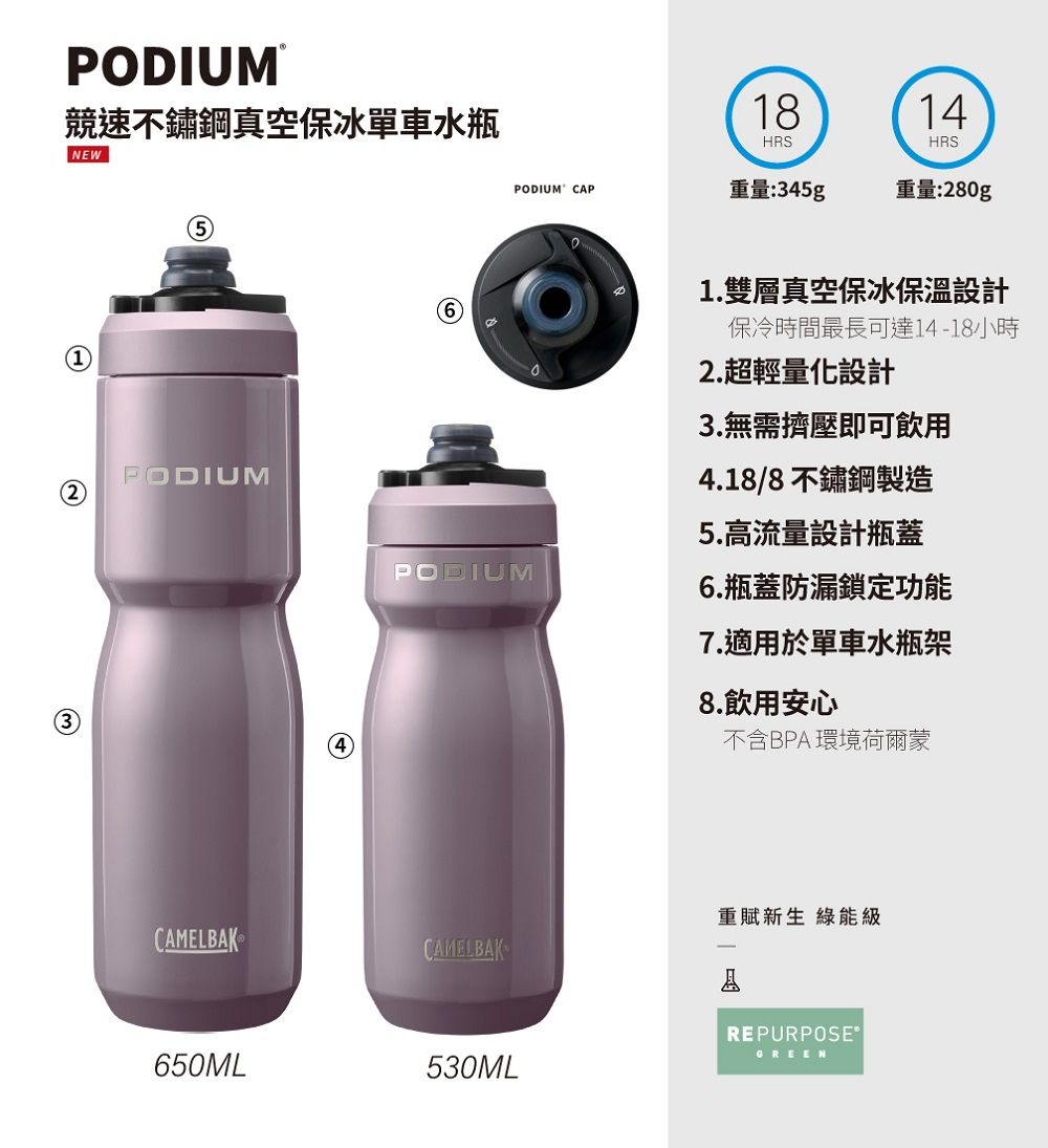 PODIUM®競速不鏽鋼真空保冰單車水瓶NEWPODIUM418HRS14HRSPODIUM CAP重量:345g重量:280g61.雙層真空保冰保溫設計保冷時間最長可達14-18小時2.超輕量化設計3.無需擠壓即可飲用4.18/8不鏽鋼製造5.高流量設計瓶蓋PODIUM6.瓶蓋防漏鎖定功能7.適用於單車水瓶架8.飲用安心不含BPA環境荷爾蒙重賦新生 綠能級CAMELBAKCAMELBAK650ML530MLREPURPOSE®GREEN