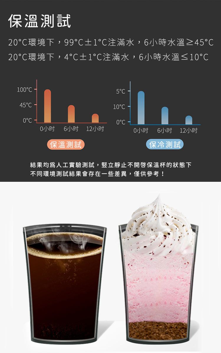 保溫測試2環境下,99±1注滿水,6小時水溫≥42環境下,4±1注滿水,6小時水溫≤11045510C 0C00小时 6小时 12小时0小时 6小时12小时保溫測試保冷測試結果均為人工實驗測試,立靜止不保溫杯的狀態下不同環境測試結果會存在一些差異,僅供參考!