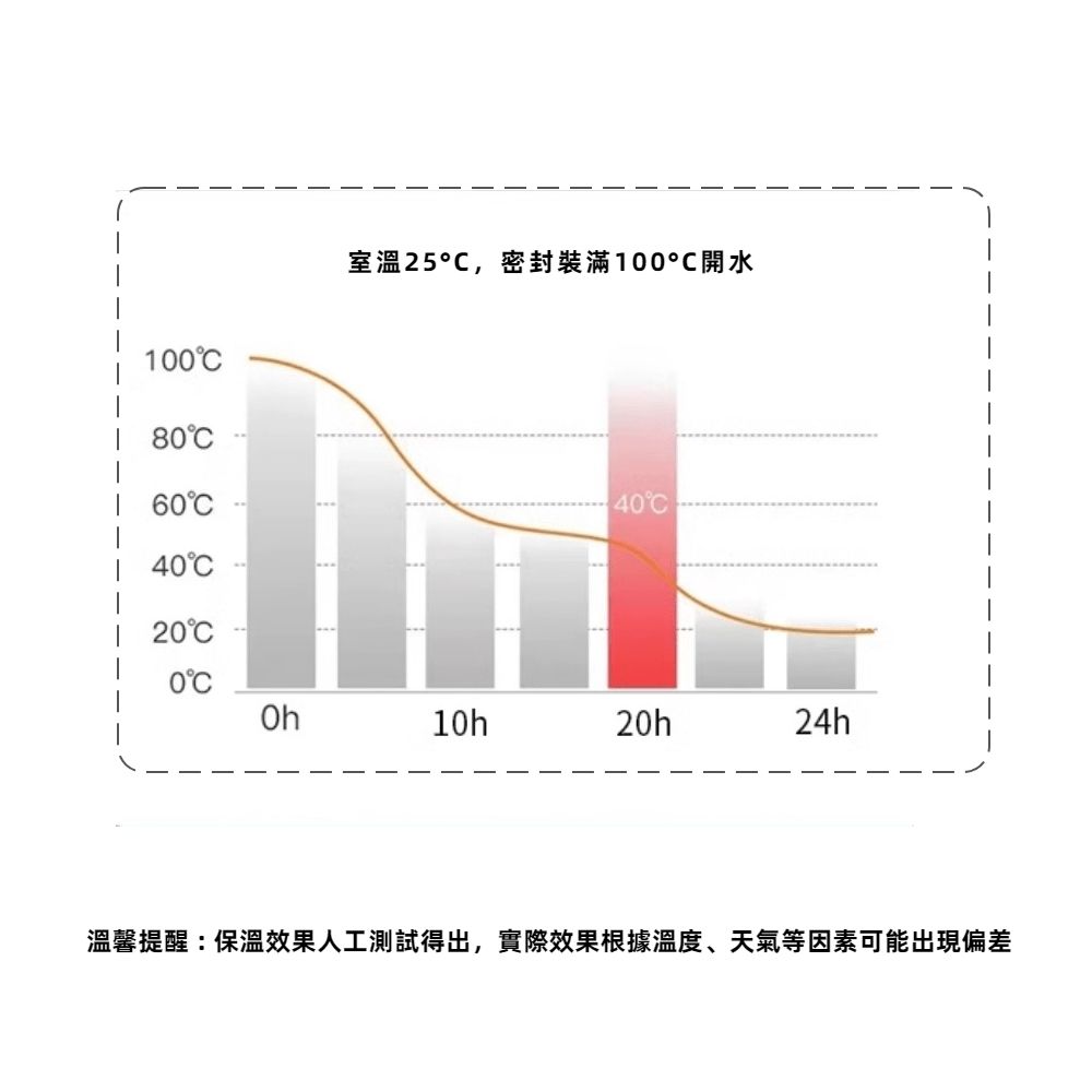 8 6040室温25℃,密封裝滿100開水40 200COh10h20h24h溫馨提醒:保溫效果人工測試得出,實際效果根據溫度、天氣等因素可能出現偏差