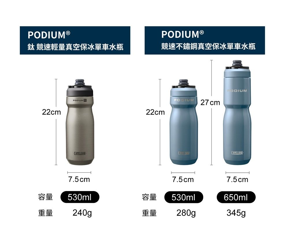 PODIUM ®PODIUMⓇ鈦 競速輕量真空保冰單車水瓶競速不鏽鋼真空保冰單車水瓶22cmPODIUM CAMELBAK22cmPODIUM 27cmPODIUMCAMELBAKCAMELBAK7.5cm7.5cm7.5cm容量530ml容量530ml650ml重量240g重量 280g345g