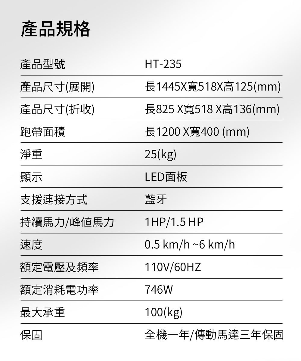 產品規格產品型號產品尺寸(展開)產品尺寸(折收)跑帶面積淨重顯示支援連接方式持續馬力/峰值馬力速度額定電壓及頻率額定消耗電功率最大承重保固HT-235長1445X寬518X高125(mm)長825 X寬518 X高136(mm)長1200X寬400 (mm)25(kg)LED面板藍牙1HP/1.5 HP0.5 km/h ~6 km/h110V/60HZ746W100(kg)全機一年/傳動馬達三年保固