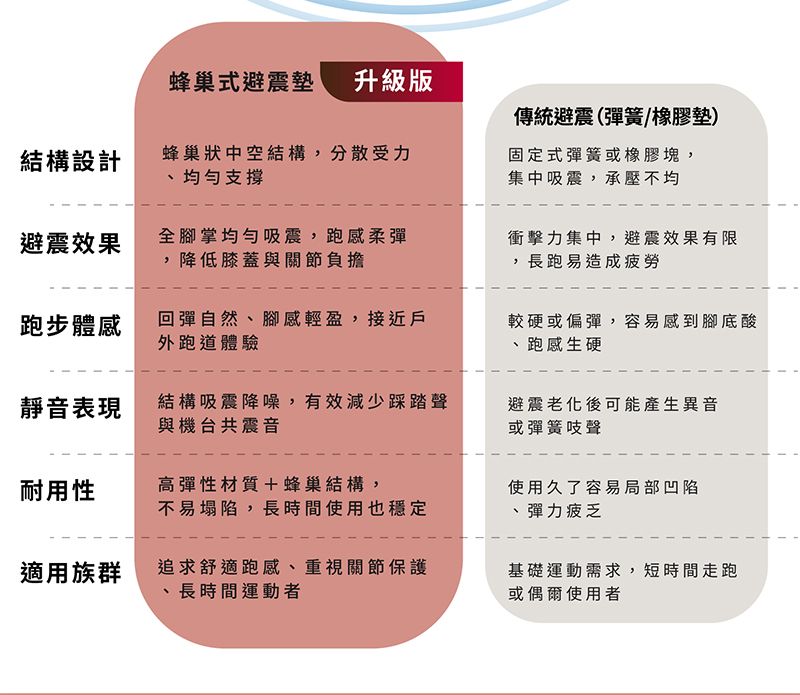 T-God太昇健康 跑步機 - 詳情10