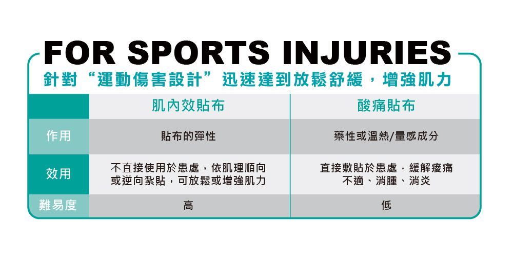 FOR SPORTS INJURIES針對“運動傷害設計迅速達到放鬆舒緩,增強肌力酸痛肌內效貼布作用貼布的彈性效用難易度不直接使用於患處,依肌理順向或逆向紮貼,可放鬆或增強肌力高藥性或溫熱/量感成分直接敷貼於患處,緩解痠痛不適、消腫、消炎低