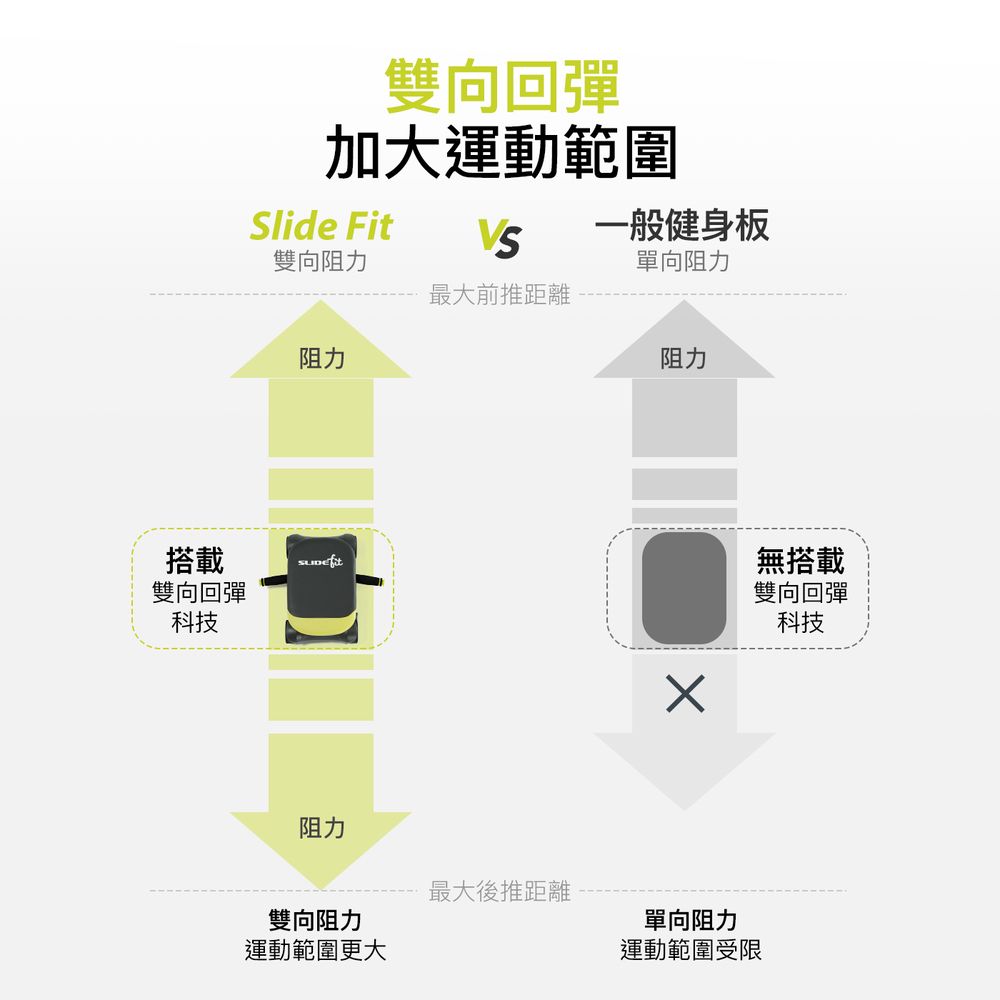雙向回彈加大運動範圍Slide Fit一般健身板雙向阻力單向阻力最大前推距離阻力阻力搭載雙向回彈科技阻力無搭載雙向回彈科技最大後推距離雙向阻力單向阻力運動範圍更大運動範圍受限