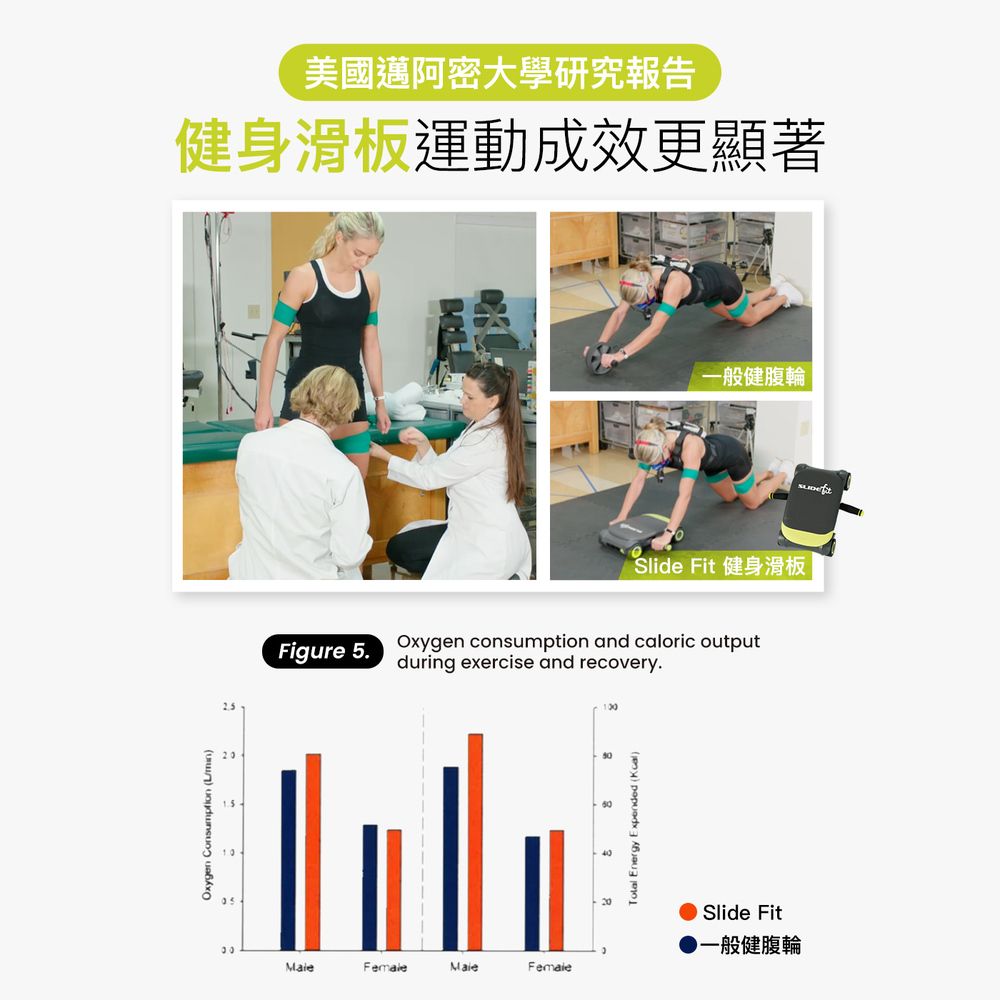 Oxygen Consumption ()美國邁阿密大學研究報告健身滑板運動成效更顯著一般健腹輪Slide Fit 健身滑板Figure 5.Oxygen consumption and caloric outputduring exercise and recovery.MaieFemale00 Energy 1xpended (Kcal)Slide Fit一般健腹輪