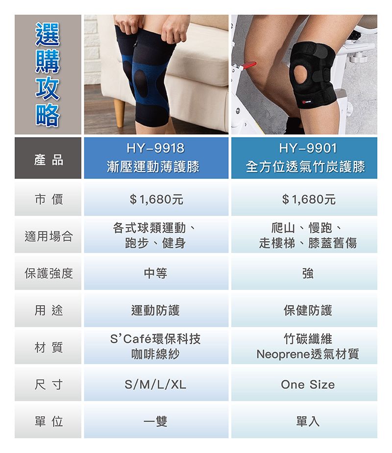 HY-9918HY-9901產品漸壓運動薄護膝全方位透氣竹炭護膝市價$1,680元適用場合各式球類運動、跑步、健身$1,680元爬山、慢跑、走樓梯、膝蓋舊傷保護強度中等強用途運動防護保健防護材質SCafé環保科技咖啡線紗竹碳纖維Neoprene透氣材質S/M/L/XLOne Size單位一雙單入尺寸