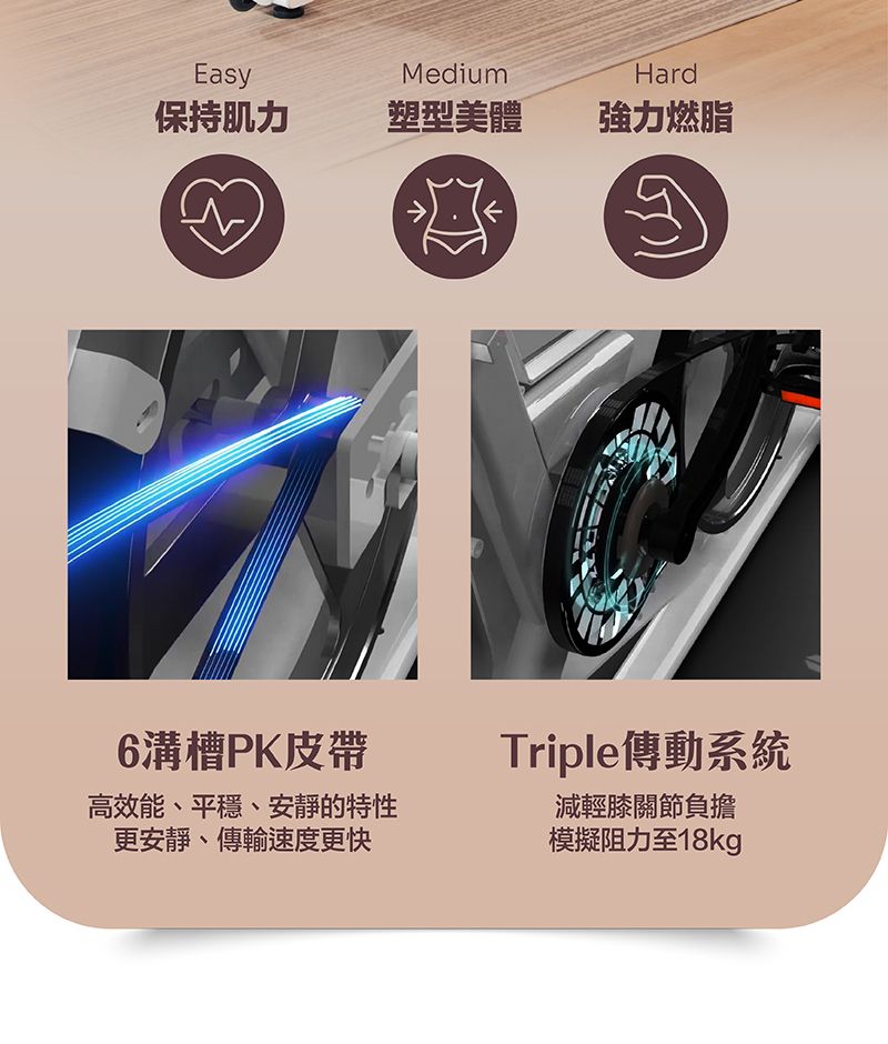 HardMediumEasy保持肌力塑型美體 強力燃脂6溝槽PK皮帶高效能、平穩、安靜的特性更安靜、傳輸速度更快Triple傳動系統減輕膝關節負擔模擬阻力至18kg