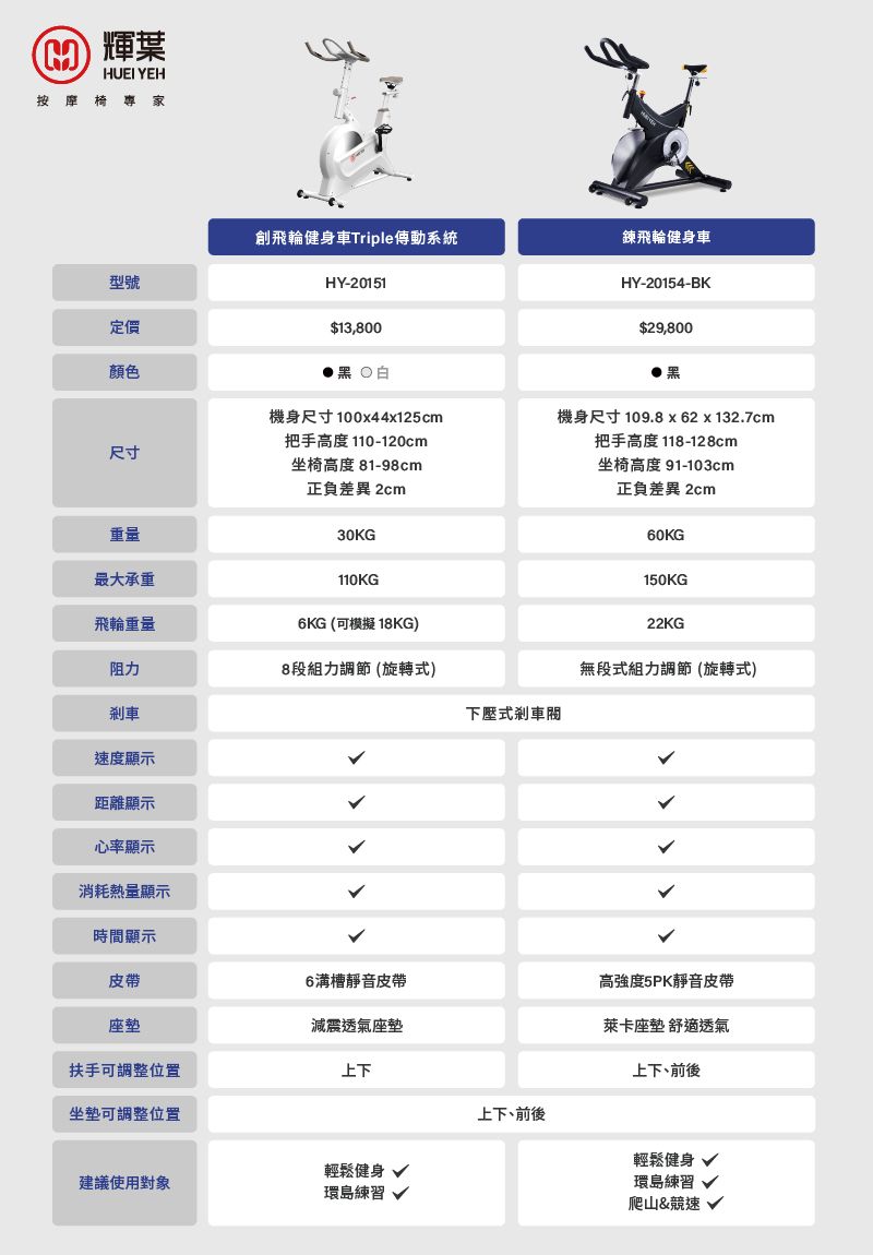 輝葉HUEI YEH按摩椅專家創飛輪健身車Triple傳動系統型號HY-20151定價$13,800黑 白鍊飛輪健身車HY-20154-BK$29,800顏色尺寸機身尺寸100x44x125cm把手高度 110-120cm坐椅高度 81-98cm正負差異 2cm黑機身尺寸109.8x62x132.7cm把手高度 118-128cm坐椅高度 91-103cm正負差異 2cm重量30KG最大承重飛輪重量110KG6KG (可模擬 18KG)阻力剎車速度顯示距離顯示心率顯示消耗熱量顯示60KG150KG22KG8段組力調節(旋轉式)無段式組力調節(旋轉式)下壓式剎車時間顯示皮帶6溝槽靜音皮帶高強度5PK靜音皮帶座墊減震透氣座墊萊卡座墊 舒適透氣扶手可調整位置上下上下、前後坐墊可調整位置上下、前後輕鬆健身 √輕鬆健身 √建議使用對象環島練習環島練習爬山&競速
