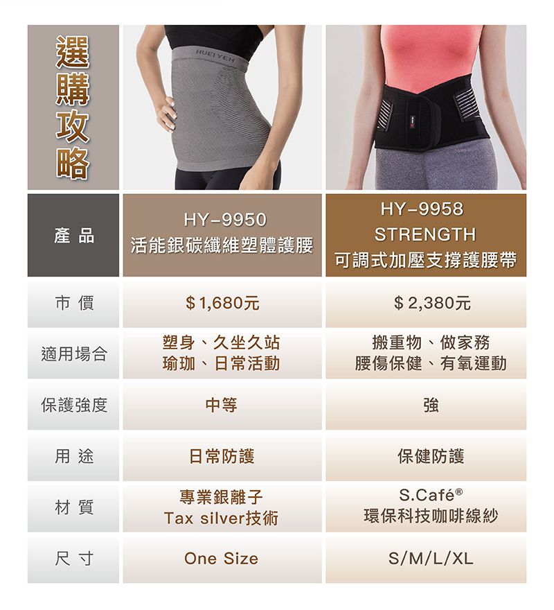 HY-9950HY-9958STRENGTH可調式加壓支撐護腰帶$2,380元搬重物、做家務腰傷保健、有氧運動產品活能碳纖維塑體護腰市價$1,680元適用場合塑身、久坐久站瑜珈、日常活動保護強度中等用途日常防護專業銀離子材質Tax silver技術尺寸One Size強保健防護S.Café ®環保科技咖啡線紗S/M/L/XL
