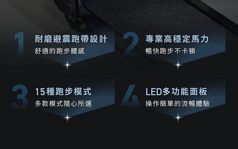 耐磨避震跑帶設計舒適的跑步體感2專業高穩定馬力暢快跑步不卡頓315種跑步模式多款模式隨心所選LED多功能面板操作簡單的流暢體驗