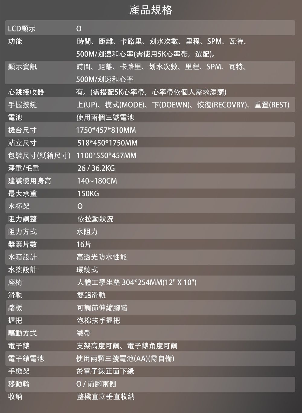 產品規格LCD顯示功能顯示資訊心跳接收器手握按鍵電池機台尺寸站立尺寸時間、距離、卡路里、划水次數、里程、SPM、瓦特、500M/划速和心率(需使用5K心率帶,選配)。時間、距離、卡路里、划水次數、里程、SPM、瓦特、500M/划速和心率有。(需搭配5K心率帶,心率帶依個人需求添購)上(UP)、模式(MDE)、下(DOEWN)、恢復(RECOVRY)、重置(REST)使用兩個三號電池1750*457*810MM518*450*1750MM包裝尺寸(紙箱尺寸) 1100*550*457MM淨重/毛重26 / 36.2KG建議使用身高最大承重140~180CM150KG®水杯架阻力調整依拉動狀況阻力方式水阻力葉片數16片水箱設計高透光防水性能水槳設計環繞式座椅滑軌踏板握把驅動方式織帶電子錶人體工學坐墊 304*254MM(12X10)雙鋁滑軌可調節伸縮腳踏泡棉扶手握把支架高度可調、電子錶角度可調電子錶電池使用兩顆三號電池(AA)(需自備)手機架移動輪收納於電子錶正面下緣O/前腳兩側整機直立垂直收納