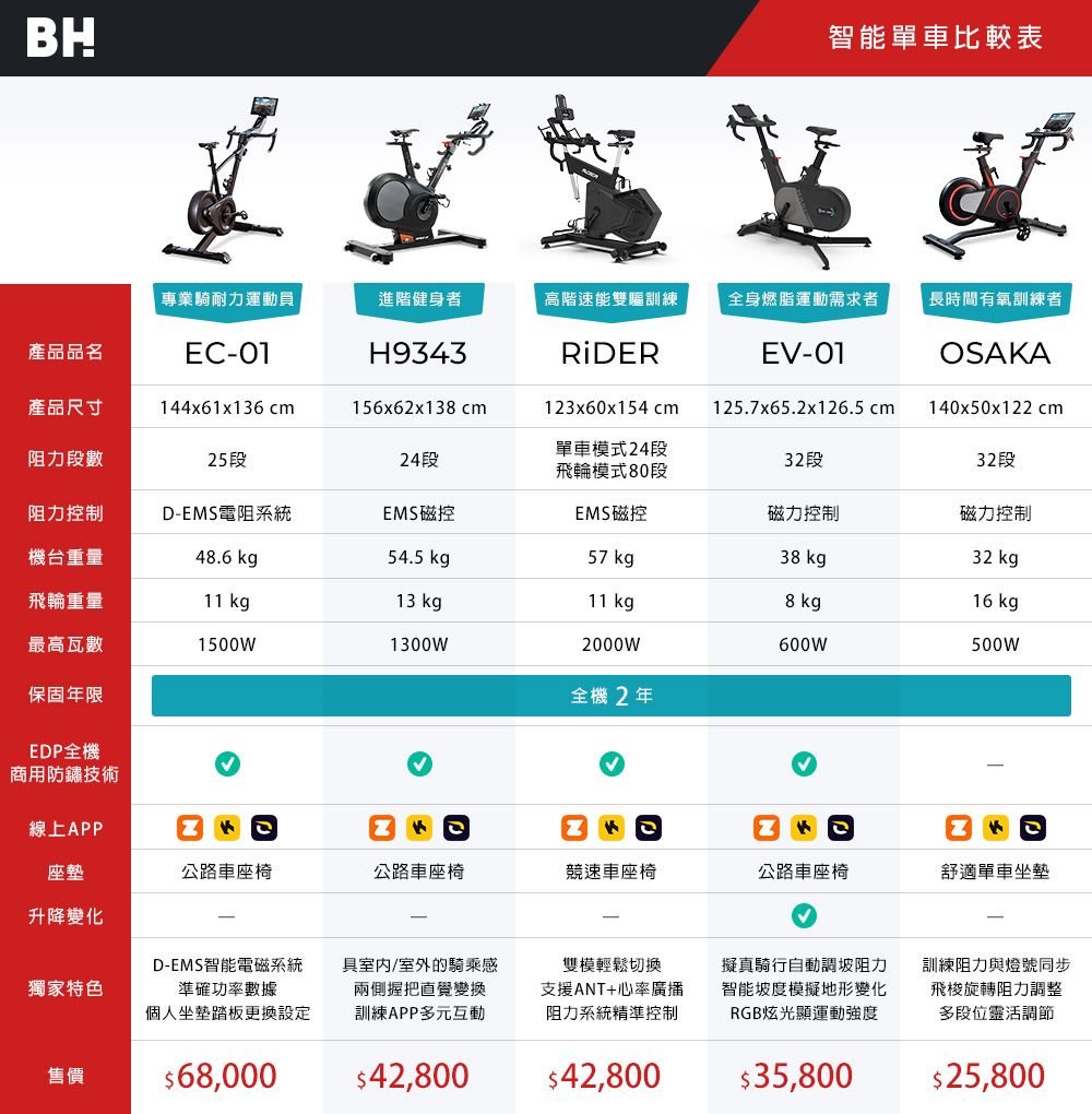 BH智能單車比較表專業耐力運動員進階健身者高階速能雙驅訓練全身燃脂運動需求者長時間有氧訓練者產品品名EC-01H9343EV-01OSAKA產品尺寸144x61x136cm156x62x138 cm123x60x154 cm125.7x65.2x126.5cm140x50x122 cm單車模式24段阻力段數25段24段32段32段飛輪模式80段阻力控制D-EMS電阻系統EMS磁控EMS磁控磁力控制磁力控制機台重量48.6 kgp54.5 kg57 kg38 kg32 kg飛輪重量11 kg13 kg11 kg8 kg16 kg最高瓦數1500W1300W2000W600W500W保固年限全機2年EDP全機商用防鏽技術線上APP座墊公路車座椅公路車座椅競速車座椅公路車座椅舒適單車坐墊升降變化獨家特色D-EMS智能電磁系統準確功率數據個人坐墊踏板更換設定具室內/室外的騎乘感兩側握把直覺變換訓練APP多元互動雙模輕鬆切換支援ANT+心率廣播阻力系統精準控制售價$68,000$42,800$42,800擬真騎行自動調阻力智能坡度模擬地形變化RGB炫光顯運動強度$35,800訓練阻力與燈號同步飛梭旋轉阻力調整多段位靈活調節$25,800