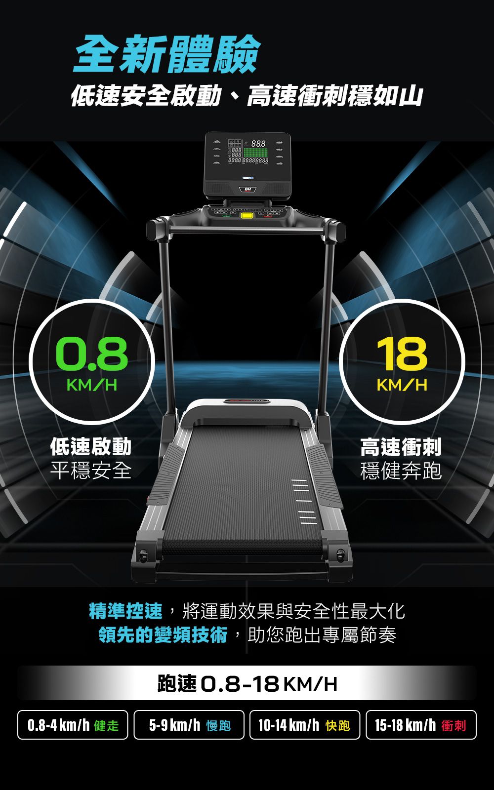 全新體驗低速安全啟動、高速衝刺穩如山0.8KM/H888888888 88888888 18KM/H低速啟動平穩安全高速衝刺穩健奔跑精準控速,將運動效果與安全性最大化領先的變頻技術,助您跑出專屬節奏跑速0.8-18KM/H0.8-4km/h 健走5-9 km/h 慢跑 10-14 km/h 快跑15-18km/h衝刺