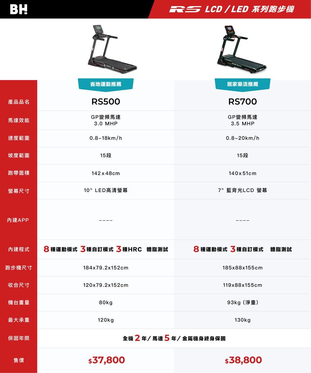 BH LCD/ LED 系列跑步機省地運動推薦RS500GP變頻馬達3.0 MHP產品品名馬達效能速度範圍0.8-18km/h坡度範圍15段居家樂活推薦RS700GP變頻馬達3.5 MHP0.8-20km/h15段跑帶面積142x48cm螢幕尺寸10 LED高清螢幕內建APP140x51cm7 藍背光LCD 螢幕內建程式8種運動模式 3種自訂模式 3種HRC 體脂測試8種運動模式 3種自訂模式 體脂測試跑步機尺寸184x79.2x152cm185x88x155cm收合尺寸120x79.2x152cm119x88x155cm機台重量80kg93kg(淨重)最大承重120kg130kgp保固年限全機2年/馬達5年/金屬機身終身保固售價$37,800$38,800