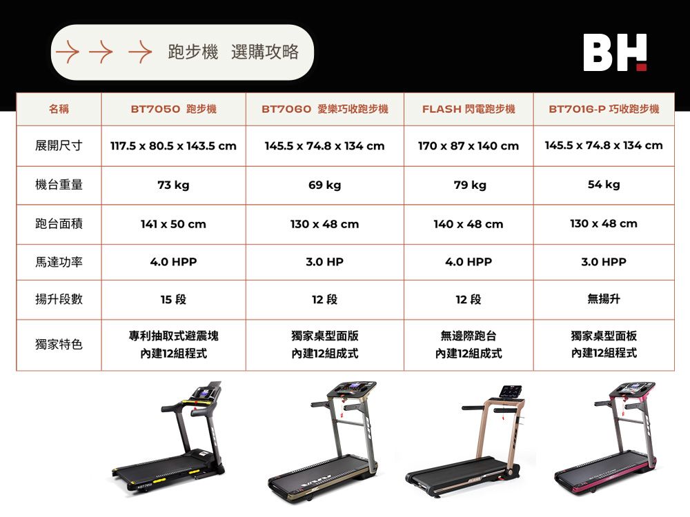 名稱 跑步機 選購攻略BHBT7050 跑步機 愛樂巧收跑步機FLASH 閃電跑步機BT7016-P 巧收跑步機145.574.8134cm170x87x140cm145.5 x 74.8 x 134 cm展開尺寸117.5 x 80.5x143.5cm機台重量73 kg69 kg79 54 kg跑台面積141x50cm130x48cm140x48cm130x48cm馬達功率4.0 HPP3.0 HP4.0 HPP3.0 HPP揚升段數15 段12 段12 段無揚升專利抽取式避震塊獨家桌面版無邊際跑台獨家桌型面板獨家特色內建12組程式內建12組成式內建12組成式內建12組程式