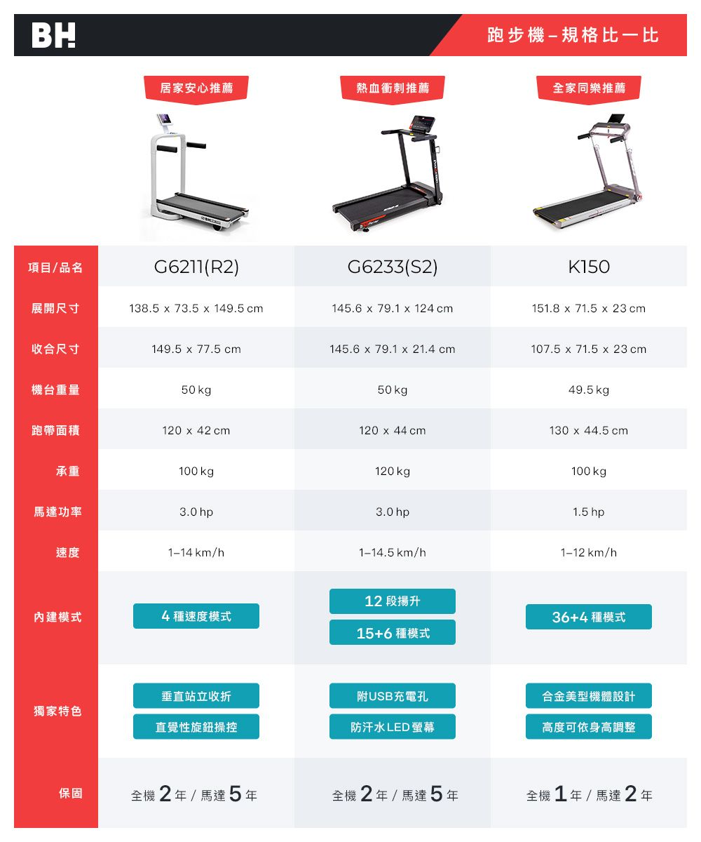 BH居家安心推薦熱血衝刺推薦跑步機規格比一比全家同樂推薦項目/品名G6211(R2)G6233(S2)K150展開尺寸138.5  73.5  149.5 cm145.6  79.1  124 cm151.8  71.5  23 cm收合尺寸149.5 x 77.5 cm145.6 x 79.1 x 21.4 cm107.5 x 71.5 x 23 cm機台重量50kg50kg49.5 kg跑帶面積120 x 42 cm120 x 44 cm130 x 44.5 cm承重100kg120kg100kg馬達功率3.0 hp3.0 hp1.5 hp速度1-14 km/h1-14.5 km/h1-12 km/h12 段升模式4種速度模式15+6 種模式36+4 種模式垂直站立收折附USB充電孔合金美型機體設計獨家特色直覺性旋鈕操控防汗水LED螢幕高度可依身高調整保固全機2年/馬達5年全機2年/馬達5年全機1年/馬達2年