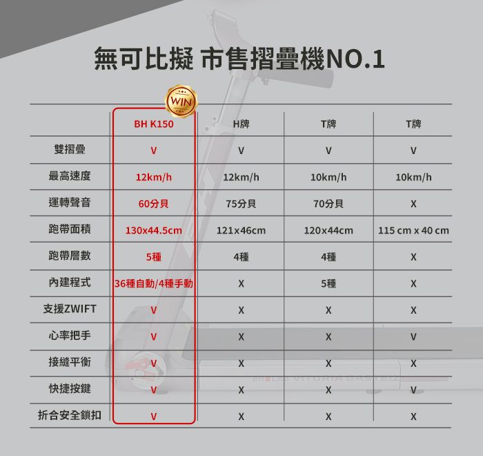 無可比擬 市售摺疊機NO.1WINBH K150H牌牌牌雙摺疊最高速度12km/h12km/h10km/h10km/h運轉聲音60分貝75分貝70分貝跑帶面積13044.5cm121x46cm120x44cm115 cm x 40 cm跑帶層數5種4種4種程式36種自動/4種手動5種支援ZWIFT心率把手接縫平衡快捷按鍵折合安全鎖扣