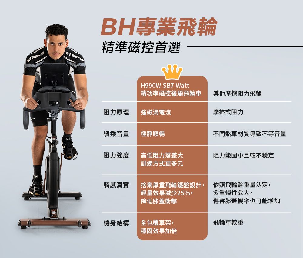 BH專業飛輪精準磁控首選H990W SB7 Watt精功率磁控後驅飛輪車其他摩擦阻力飛輪阻力原理強磁渦電流摩擦式阻力騎乘音量極靜順暢不同煞車材質導致不等音量阻力強度高低阻力落差大訓練方式更多元阻力範圍小且較不穩定騎感真實捨棄厚重飛輪鐵盤設計,輕量效果減少25%,降低膝蓋衝擊依照飛輪盤重量決定,愈重慣性愈大,傷害膝蓋機率也可能增加機身結構全包覆車架,飛輪車較重穩固效果加倍