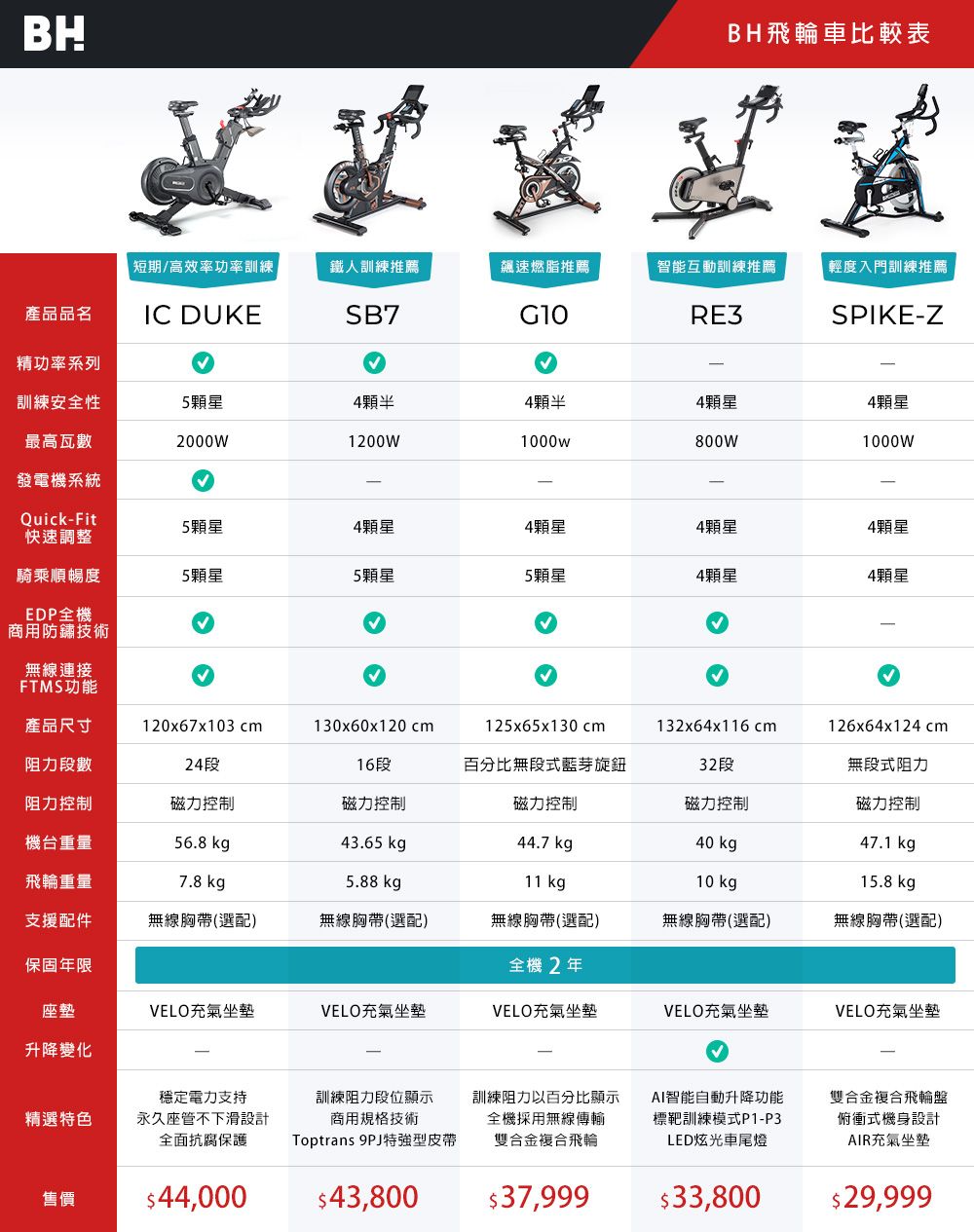 BHBH飛輪車比較表短期/高效率功率訓練鐵人訓練推薦飆速燃脂推薦智能互動訓練推薦輕度入門訓練推薦產品品名IC DUKESB7RE3SPIKE-Z精功率系列訓練安全性5顆星4顆4顆半4顆星4顆星最高瓦數2000W1200W1000w800W1000W發電機系統Quick-Fit5顆星4顆星4顆星4顆星4顆星快速調整騎乘順暢度5顆星5顆星5顆星4顆星4顆星EDP全機商用防繡技術無線連接FTMS功能產品尺寸120x67x103 cm130x60x120cm125x65x130 cm132x64x116 cm126x64x124 cm阻力段數24段阻力控制磁力控制16段磁力控制百分比無段式藍芽旋鈕32段無段式阻力磁力控制磁力控制磁力控制機台重量56.8 kg43.65 kgp44.7 kg40 kg47.1 kg飛輪重量7.8 kg5.88 kgp11 kg10 kg15.8 kg支援配件無線胸帶(選配)無線胸帶(選配)無線胸帶(選配)無線胸帶(選配)無線胸帶(選配)保固年限全機2年座墊VELO充氣坐墊VELO充氣坐墊VELO充氣坐墊VELO充氣坐墊VELO充氣坐墊升降變化穩定電力支持精選特色永久座管不下滑設計訓練阻力段位顯示商用規格技術全面抗腐保護Toptrans 9PJ特強型皮帶售價44,00043,800訓練阻力以百分比顯示全機採用無線傳輸雙合金複合飛輪$37,999AI智能自動升降功能標靶訓練模式P1-P3LED炫光車尾燈雙合金複合飛輪盤俯衝式機身設計AIR充氣坐墊$33,800$29,999