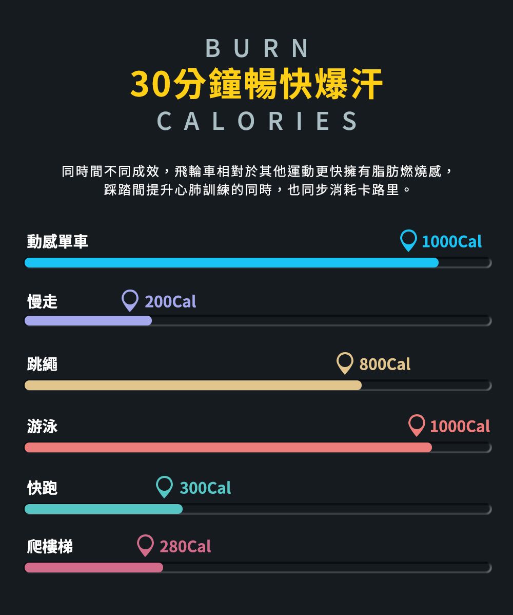 BURN30分鐘暢快爆汗CALORIES同時間不同成效,飛輪車相對於其他運動更快擁有脂肪燃燒感,踩踏間提升心肺訓練的同時,也同步消耗卡路里。動感單車慢走200Cal跳繩游泳快跑300Cal爬樓梯280Cal1000Cal 800Cal